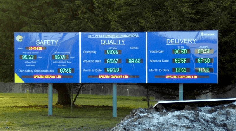 Large outdoor LED KPI display board mounted on posts at an industrial site, showing live safety, quality, and delivery performance figures across three panels.