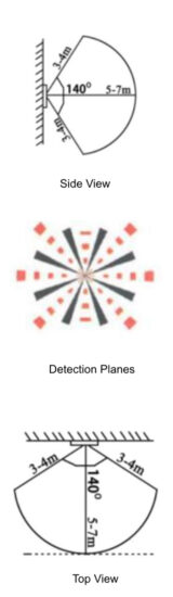 Diagram showing the PIR motion sensor's 140-degree detection angle and 3&ndash;7 metre range from side, top, and detection-plane views.